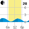 Oyster Bay tide chart for Saturday, January 28, 2023