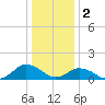Oyster Bay tide chart for Monday, January 2, 2023