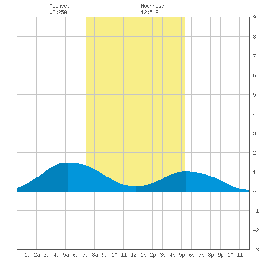 Oyster Bay tide chart for Tuesday, January 31, 2023
