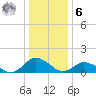 Oyster Bay tide chart for Friday, January 6, 2023