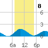 Oyster Bay tide chart for Sunday, January 8, 2023
