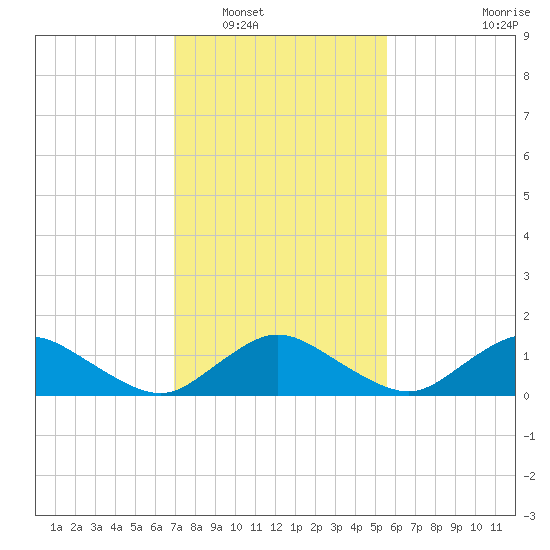 Oyster Bay tide chart for Friday, February 10, 2023