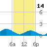 Oyster Bay tide chart for Tuesday, February 14, 2023