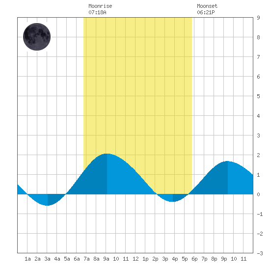 Oyster Bay tide chart for Monday, February 20, 2023