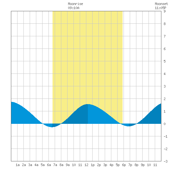 Oyster Bay tide chart for Friday, February 24, 2023