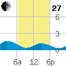 Oyster Bay tide chart for Monday, February 27, 2023