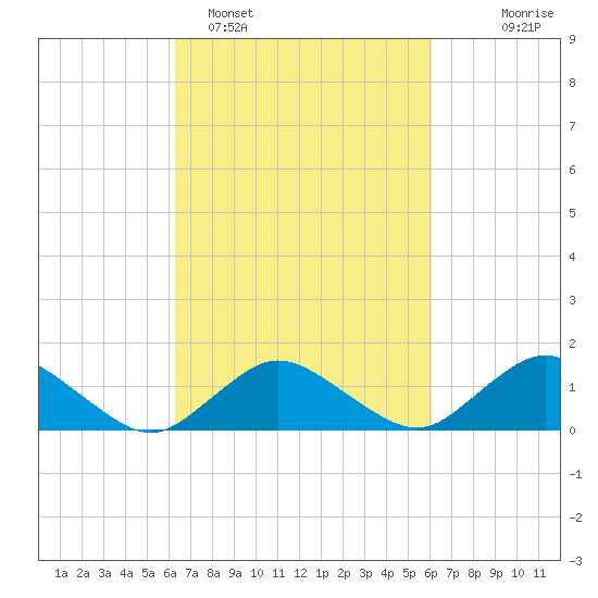 Oyster Bay tide chart for Friday, March 10, 2023