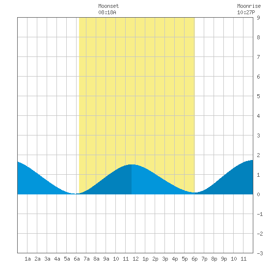Oyster Bay tide chart for Saturday, March 11, 2023