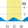 Oyster Bay tide chart for Saturday, March 11, 2023