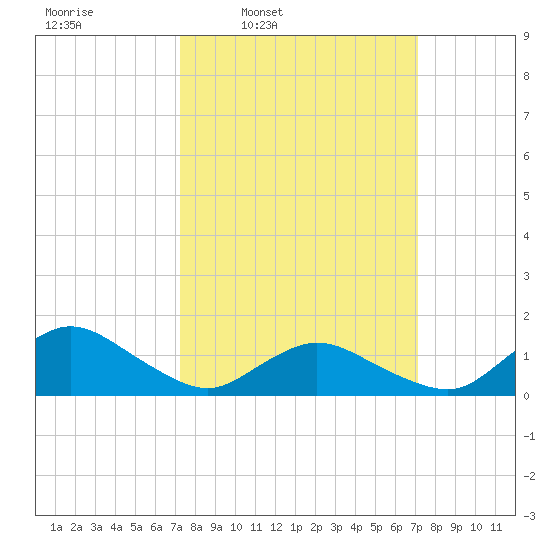 Oyster Bay tide chart for Monday, March 13, 2023