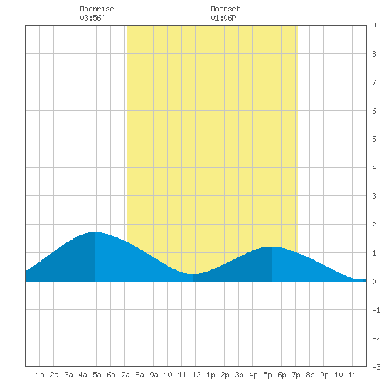 Oyster Bay tide chart for Thursday, March 16, 2023