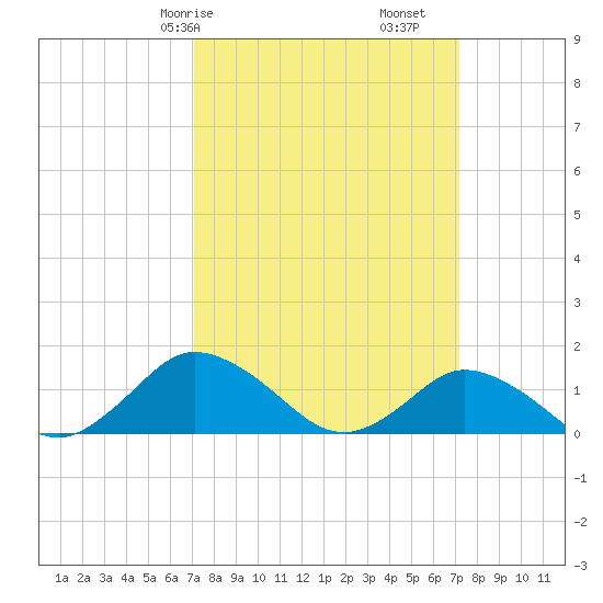 Oyster Bay tide chart for Saturday, March 18, 2023