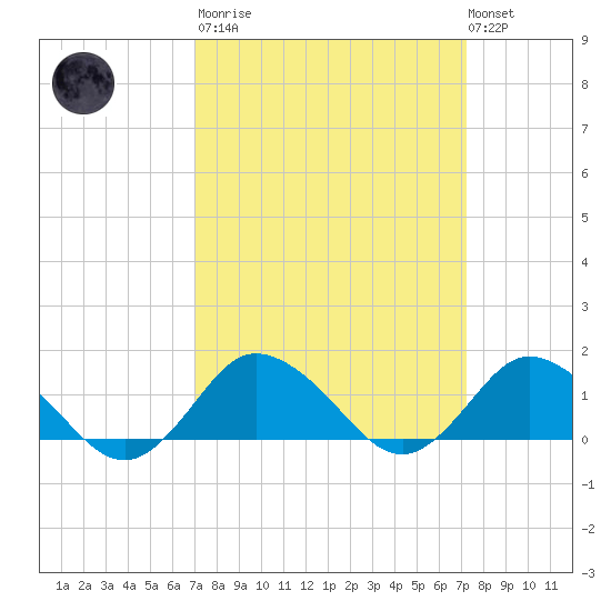 Oyster Bay tide chart for Tuesday, March 21, 2023