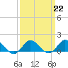 Oyster Bay tide chart for Wednesday, March 22, 2023