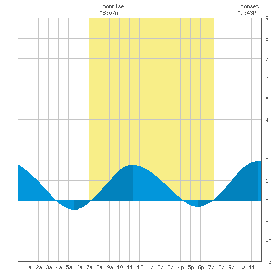 Oyster Bay tide chart for Thursday, March 23, 2023