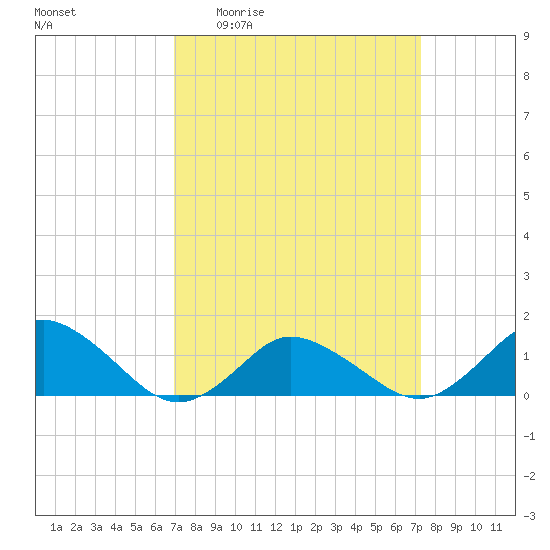 Oyster Bay tide chart for Saturday, March 25, 2023