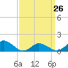 Oyster Bay tide chart for Sunday, March 26, 2023