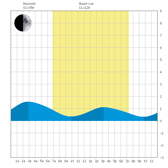 Oyster Bay tide chart for Tuesday, March 28, 2023