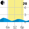 Oyster Bay tide chart for Tuesday, March 28, 2023