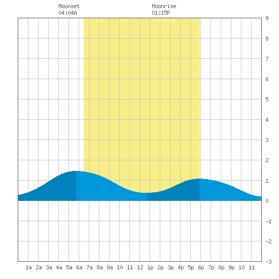 Oyster Bay tide chart for Thursday, March 2, 2023