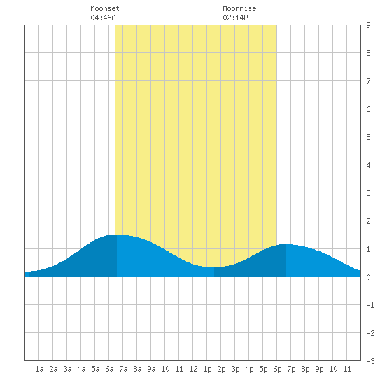 Oyster Bay tide chart for Friday, March 3, 2023