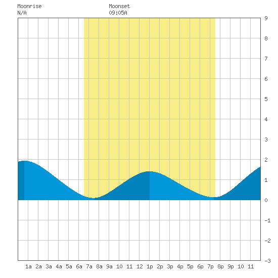Oyster Bay tide chart for Monday, April 10, 2023