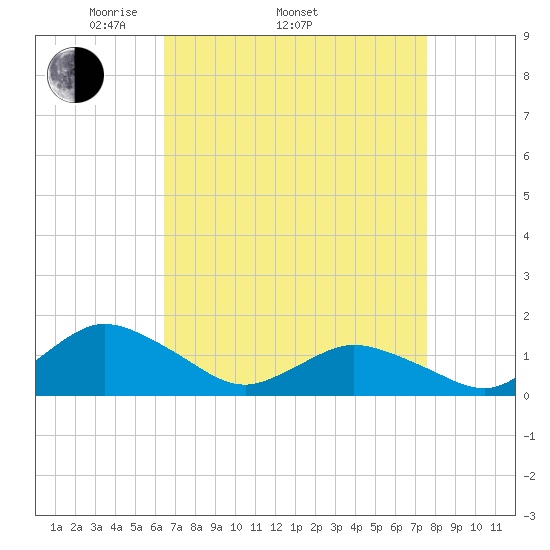 Oyster Bay tide chart for Thursday, April 13, 2023