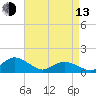 Oyster Bay tide chart for Thursday, April 13, 2023