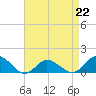 Oyster Bay tide chart for Saturday, April 22, 2023