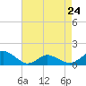 Oyster Bay tide chart for Monday, April 24, 2023