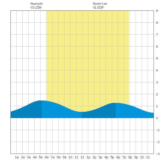 Oyster Bay tide chart for Saturday, April 29, 2023