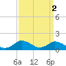 Oyster Bay tide chart for Sunday, April 2, 2023