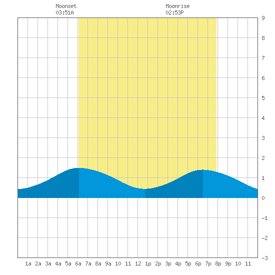 Oyster Bay tide chart for Sunday, April 30, 2023