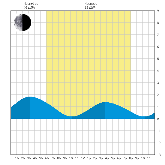 Oyster Bay tide chart for Friday, May 12, 2023