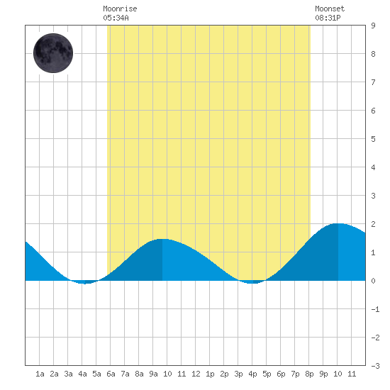 Oyster Bay tide chart for Friday, May 19, 2023