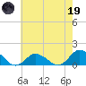 Oyster Bay tide chart for Friday, May 19, 2023