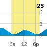 Oyster Bay tide chart for Tuesday, May 23, 2023