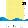 Oyster Bay tide chart for Thursday, May 25, 2023