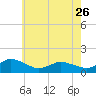 Oyster Bay tide chart for Friday, May 26, 2023