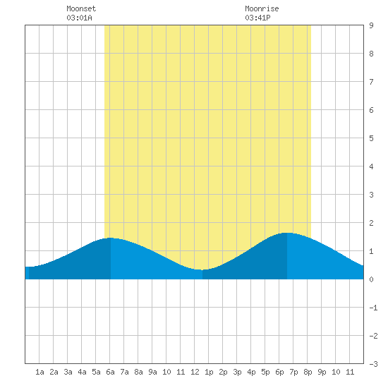 Oyster Bay tide chart for Tuesday, May 30, 2023