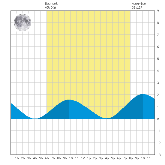 Oyster Bay tide chart for Friday, May 5, 2023