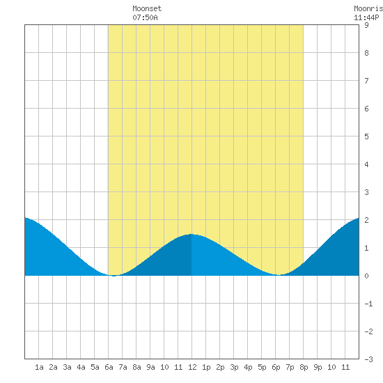 Oyster Bay tide chart for Monday, May 8, 2023