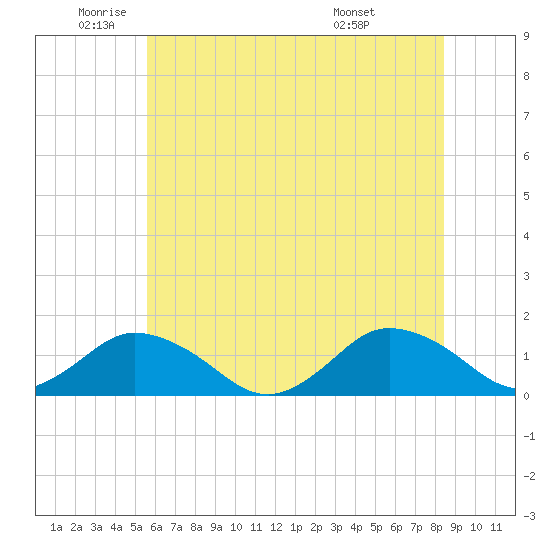 Oyster Bay tide chart for Monday, June 12, 2023