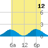 Oyster Bay tide chart for Monday, June 12, 2023