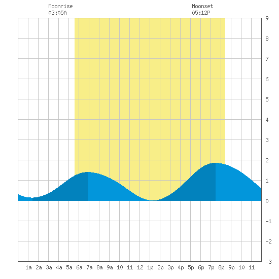 Oyster Bay tide chart for Wednesday, June 14, 2023