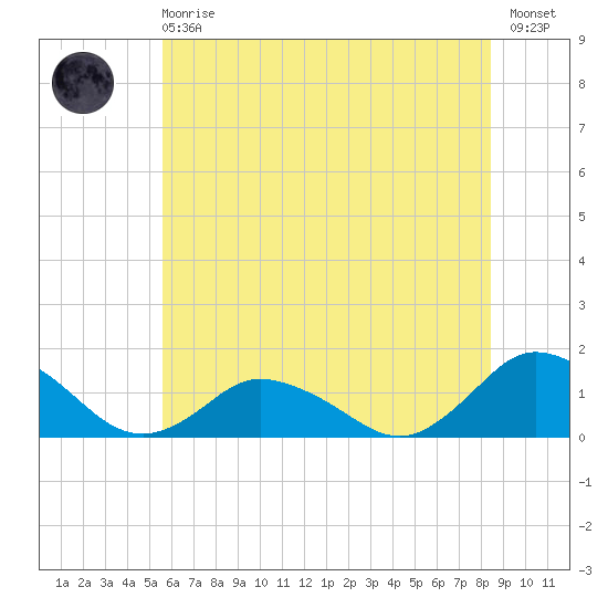 Oyster Bay tide chart for Sunday, June 18, 2023
