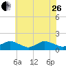 Oyster Bay tide chart for Monday, June 26, 2023