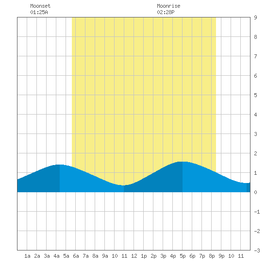 Oyster Bay tide chart for Tuesday, June 27, 2023