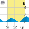 Oyster Bay tide chart for Saturday, June 3, 2023