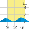 Oyster Bay tide chart for Tuesday, July 11, 2023